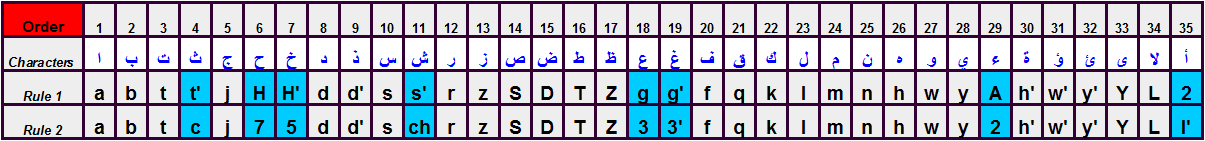 Transliteration of arabic keyboard letter